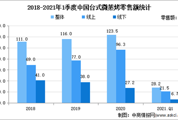 2021年1季度臺式微蒸烤市場現狀分析：零售額28.2億 同比下降15.7%