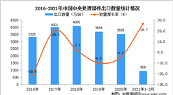 2021年1-3月中国中央处理部件出口数据统计分析