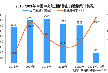 2021年1-3月中国中央处理部件出口数据统计分析