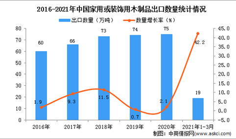 2021年1-3月中国家用或装饰用木制品出口数据统计分析