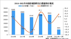 2021年1-3月中国存储部件出口数据统计分析