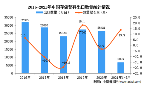 2021年1-3月中国存储部件出口数据统计分析