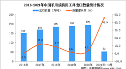 2021年1-3月中國手用或機用工具出口數據統計分析