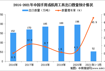 2021年1-3月中国手用或机用工具出口数据统计分析