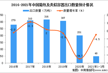 2021年1-3月中國箱包及類似容器出口數據統計分析