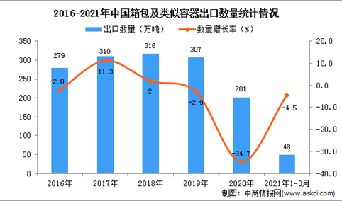 2021年1-3月中国箱包及类似容器出口数据统计分析