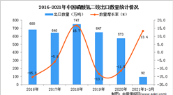 2021年1-3月中国磷酸氢二铵出口数据统计分析