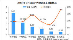 2021年1-3月中國六大地區客車銷售情況：華北東北銷量翻倍增長（圖）