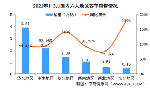 2021年1-3月中国六大地区客车销售情况：华北东北销量翻倍增长（图）