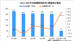2021年1-3月中国钢铁线材出口数据统计分析