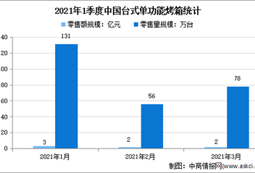 2021年中国台式单功能烤箱零售情况分析：零售量达78万台