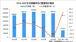 2021年1-3月中国轴承出口数据统计分析