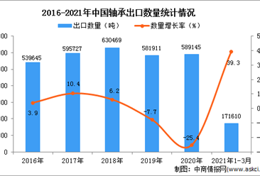 2021年1-3月中國軸承出口數據統計分析
