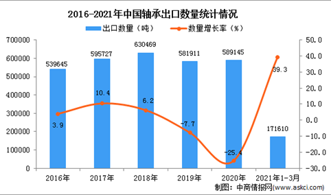 2021年1-3月中国轴承出口数据统计分析