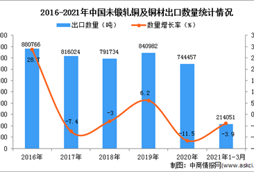 2021年1-3月中国未锻轧铜及铜材出口数据统计分析
