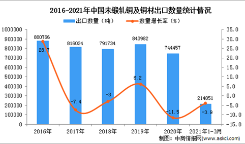 2021年1-3月中国未锻轧铜及铜材出口数据统计分析