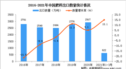 2021年1-3月中国肥料出口数据统计分析