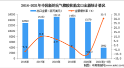 2021年1-3月中國新的充氣橡膠輪胎出口數據統計分析