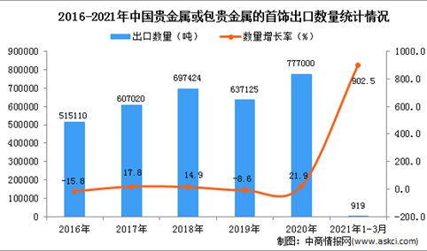 2021年1-3月中国贵金属或包贵金属的首饰出口数据统计分析