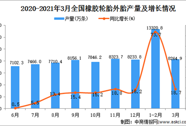 2021年3月中國橡膠輪胎外胎的產量數據統計分析