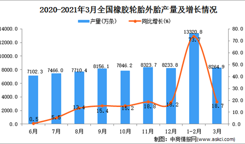2021年3月中国橡胶轮胎外胎的产量数据统计分析