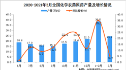 2021年3月中国化学农药原药产量数据统计分析