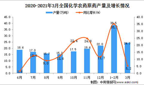 2021年3月中国化学农药原药产量数据统计分析