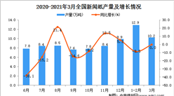 2021年3月中國新聞紙產量數據統計分析