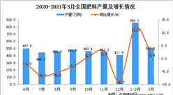 2021年3月中国肥料产量数据统计分析