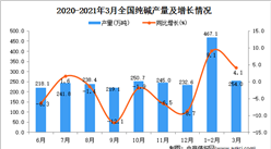 2021年3月中國純堿產量數據統計分析