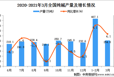 2021年3月中国纯碱产量数据统计分析