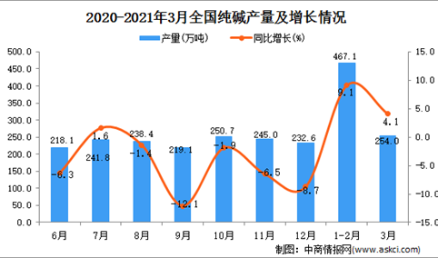 2021年3月中国纯碱产量数据统计分析