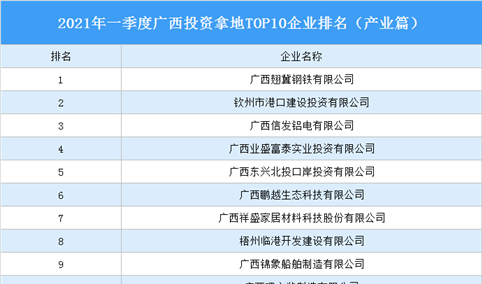 产业地产投资情报：2021年一季度广西投资拿地TOP10企业排名（产业篇）