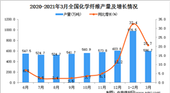 2021年3月中國化學纖維產量數據統計分析