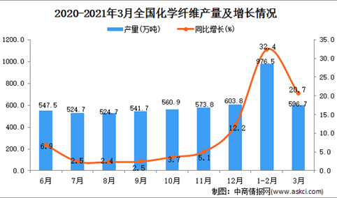 2021年3月中国化学纤维产量数据统计分析