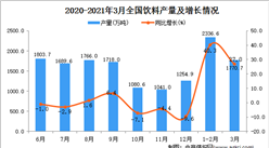 2021年3月中國飲料產量數據統計分析