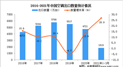 2021年1-3月中国空调进口数据统计分析