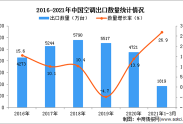 2021年1-3月中国空调出口数据统计分析