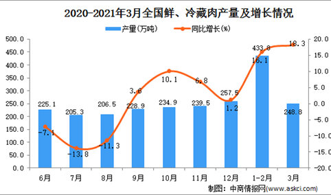 2021年3月中国鲜、冷藏肉产量数据统计分析