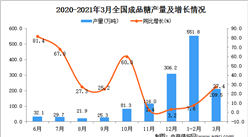 2021年3月中國成品糖產量數據統計分析