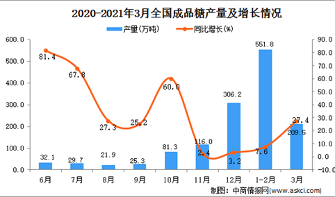 2021年3月中国成品糖产量数据统计分析