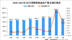 2021年3月中國塑料制品產量數據統計分析