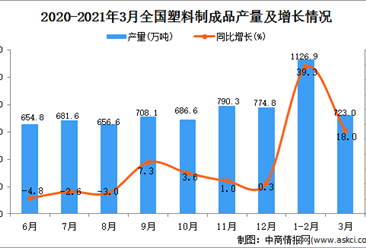 2021年3月中國塑料制成品產量數據統計分析