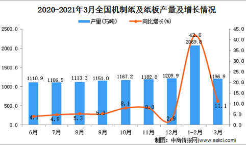 2021年3月中国机制纸及纸板产量数据统计分析