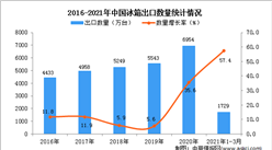 2021年1-3月中国冰箱出口数据统计分析