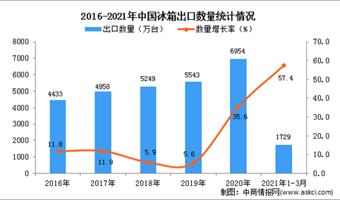 2021年1-3月中国冰箱出口数据统计分析