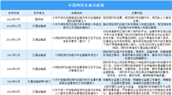 2021年中國網約車行業發展現狀分析：監管趨嚴 市場規模擴大（圖）