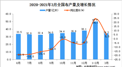 2021年3月中国布产量数据统计分析
