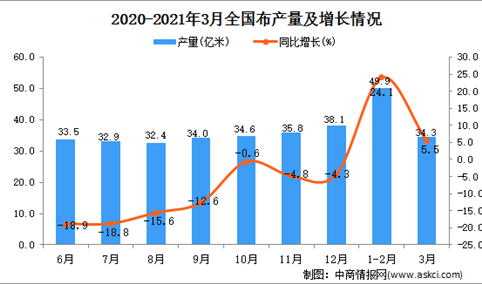 2021年3月中国布产量数据统计分析