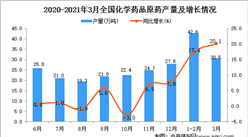 2021年3月中國化學藥品原藥產量數據統計分析